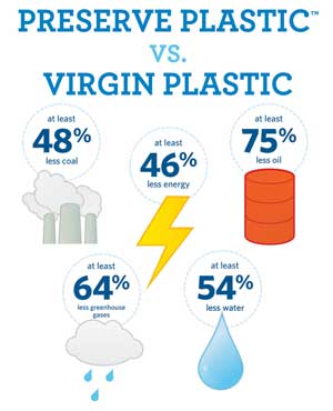 Preserve Plastic vs. Virgin Plastic